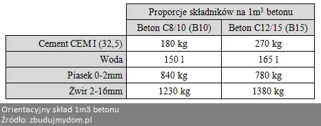 Ile cementu na 1m3 betonu? Dokładne proporcje i wskazówki