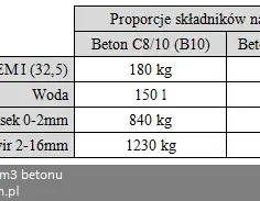 Ile cementu na 1m3 betonu? Dokładne proporcje i wskazówki