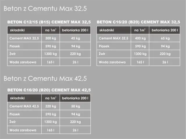 Zdjęcie Ile cementu na 1m3 betonu? Dokładne proporcje i wskazówki