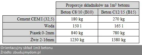 Ile cementu na 1m3 betonu? Dokładne proporcje i wskazówki